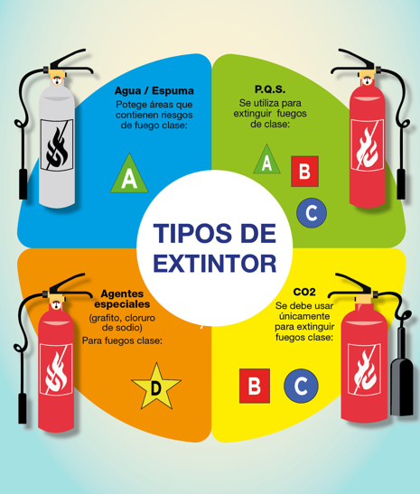 Clasificación del fuego (Marco Legal Vs Norma Voluntarias) extintores